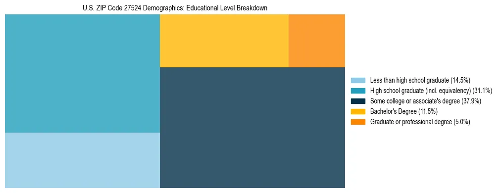 Treemap chart illustrating the educational attainment breakdown for population 25 years and over in US ZIP Code 27524.