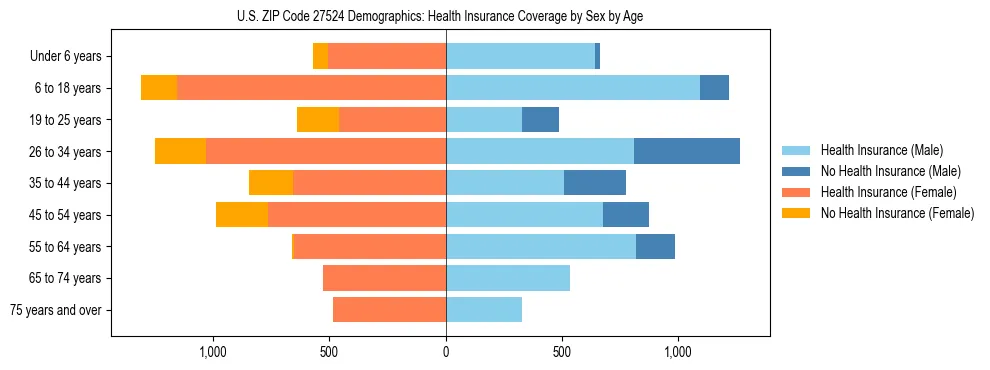 Pyramid chart showing health insurance coverage by age and sex in US ZIP Code 27524.