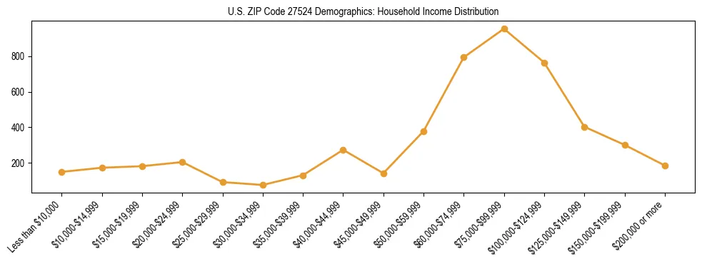 Horizontal bar chart showing household income distribution in US ZIP Code 27524.