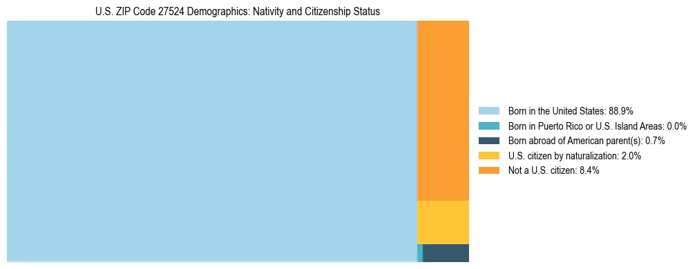 Treemap showing the population distribution by nativity and citizenship status in US ZIP Code 27524 based on U.S. Census data.