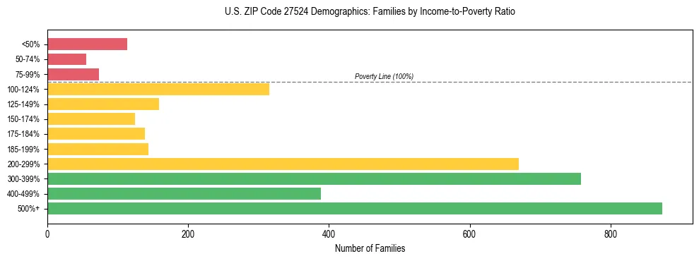 Horizontal bar chart showing family distribution by income-to-poverty ratio in US ZIP Code 27524, based on 2023 ACS data.