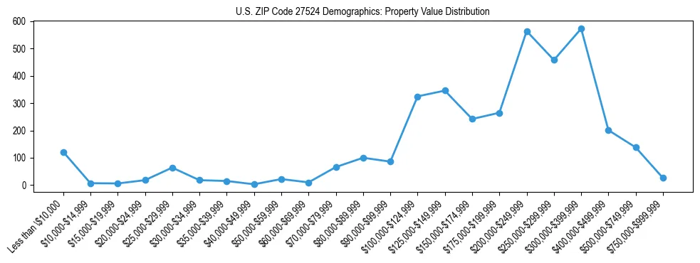 Line chart showing the distribution of property values for owner-occupied housing units in US ZIP Code 27524.