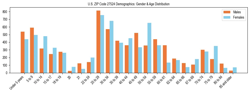 Bar chart showing the population distribution of US ZIP Code 27524 by age group and gender, based on 2023 ACS data.