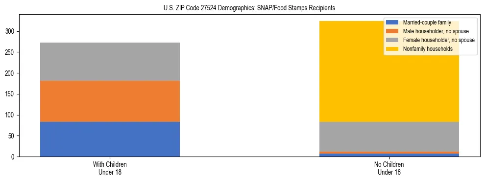Stacked bar chart showing SNAP/Food Stamps recipient household composition by presence of children under 18 in US ZIP Code 27524, based on 2023 ACS data.