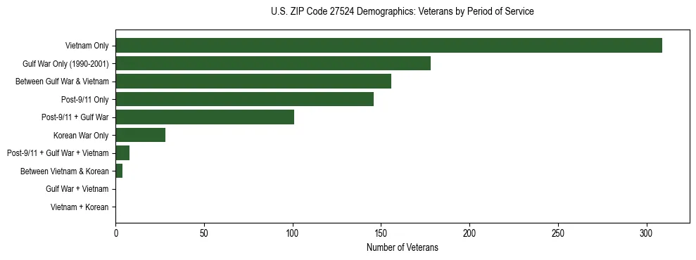Horizontal bar chart showing veteran distribution by period of military service in US ZIP Code 27524, based on 2023 ACS data.