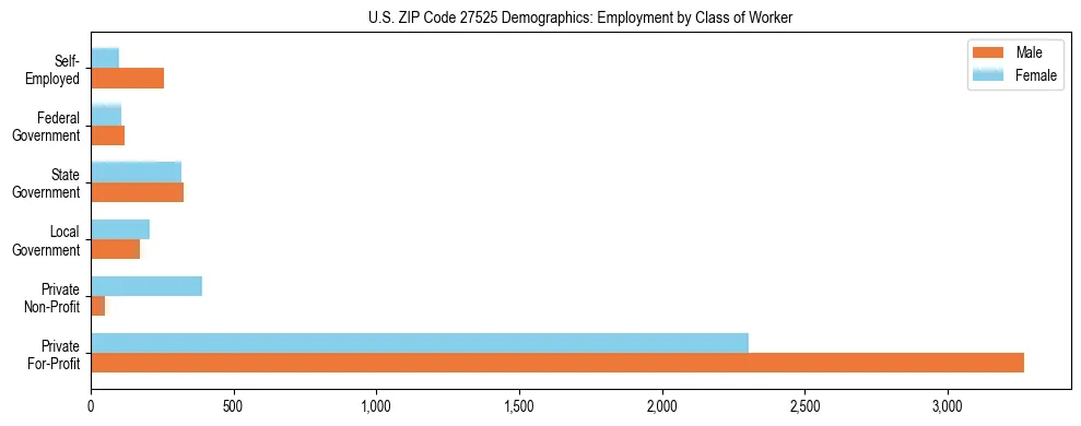 Horizontal bar chart showing employment distribution by class of worker and gender in US ZIP Code 27525, based on 2023 ACS data.