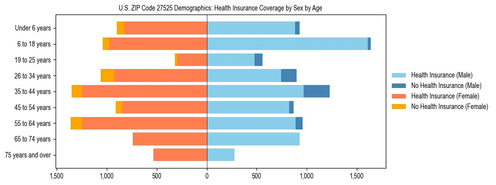 Pyramid chart showing health insurance coverage by age and sex in US ZIP Code 27525.