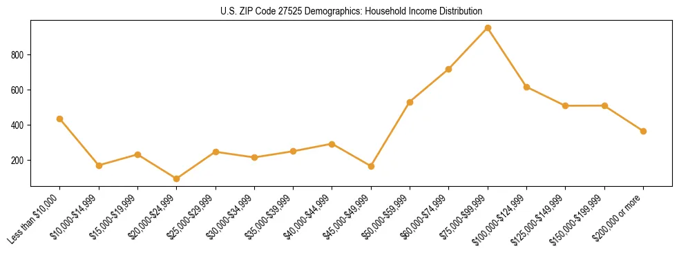 Horizontal bar chart showing household income distribution in US ZIP Code 27525.
