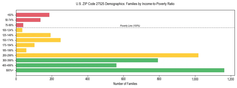 Horizontal bar chart showing family distribution by income-to-poverty ratio in US ZIP Code 27525, based on 2023 ACS data.