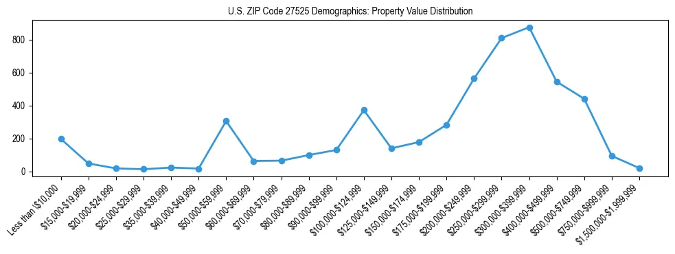 Line chart showing the distribution of property values for owner-occupied housing units in US ZIP Code 27525.