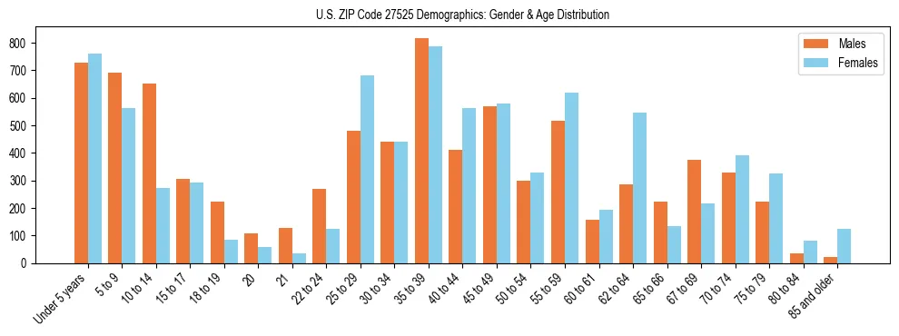 Bar chart showing the population distribution of US ZIP Code 27525 by age group and gender, based on 2023 ACS data.