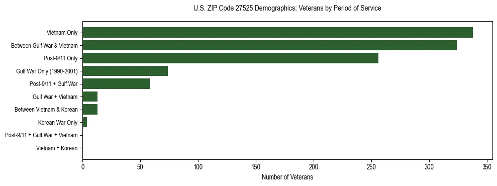 Horizontal bar chart showing veteran distribution by period of military service in US ZIP Code 27525, based on 2023 ACS data.