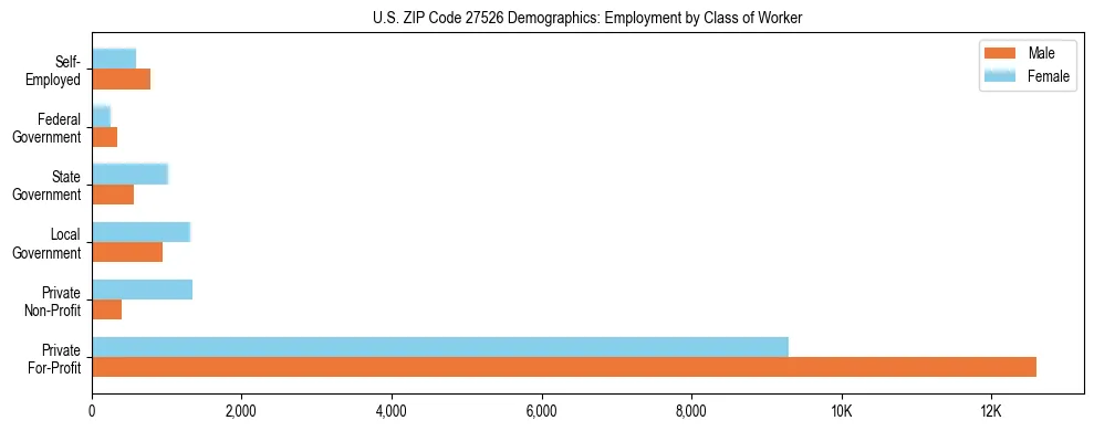 Horizontal bar chart showing employment distribution by class of worker and gender in US ZIP Code 27526, based on 2023 ACS data.