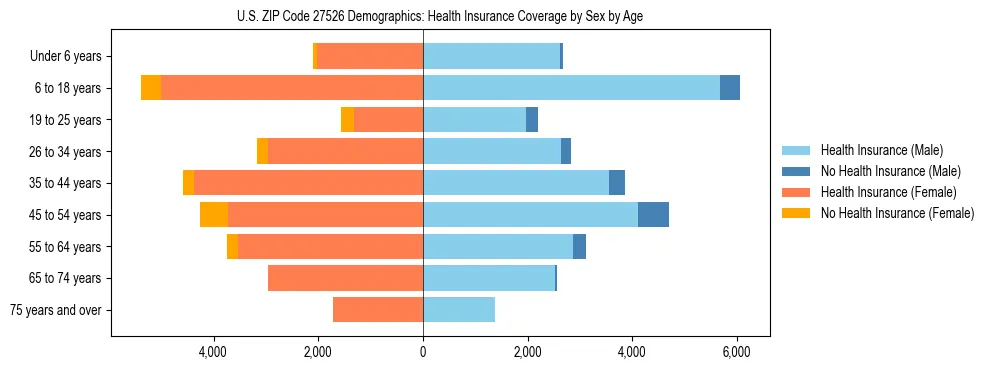 Pyramid chart showing health insurance coverage by age and sex in US ZIP Code 27526.