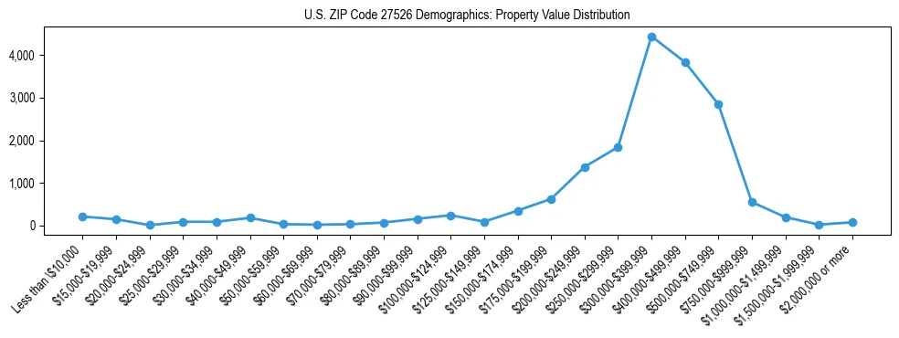 Line chart showing the distribution of property values for owner-occupied housing units in US ZIP Code 27526.