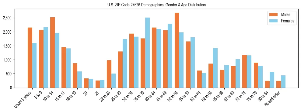 Bar chart showing the population distribution of US ZIP Code 27526 by age group and gender, based on 2023 ACS data.