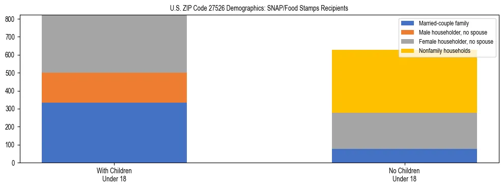Stacked bar chart showing SNAP/Food Stamps recipient household composition by presence of children under 18 in US ZIP Code 27526, based on 2023 ACS data.