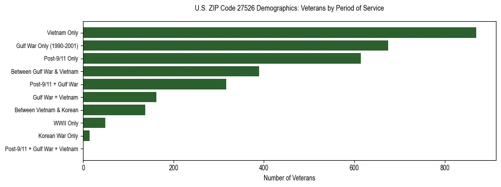 Horizontal bar chart showing veteran distribution by period of military service in US ZIP Code 27526, based on 2023 ACS data.