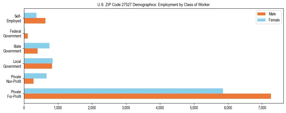 Horizontal bar chart showing employment distribution by class of worker and gender in US ZIP Code 27527, based on 2023 ACS data.