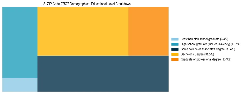 Treemap chart illustrating the educational attainment breakdown for population 25 years and over in US ZIP Code 27527.