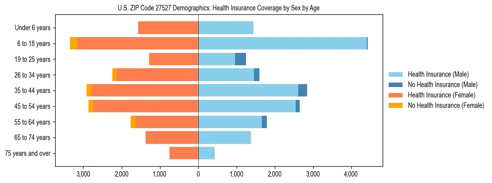 Pyramid chart showing health insurance coverage by age and sex in US ZIP Code 27527.