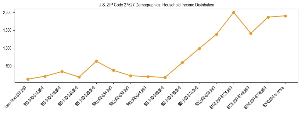 Horizontal bar chart showing household income distribution in US ZIP Code 27527.