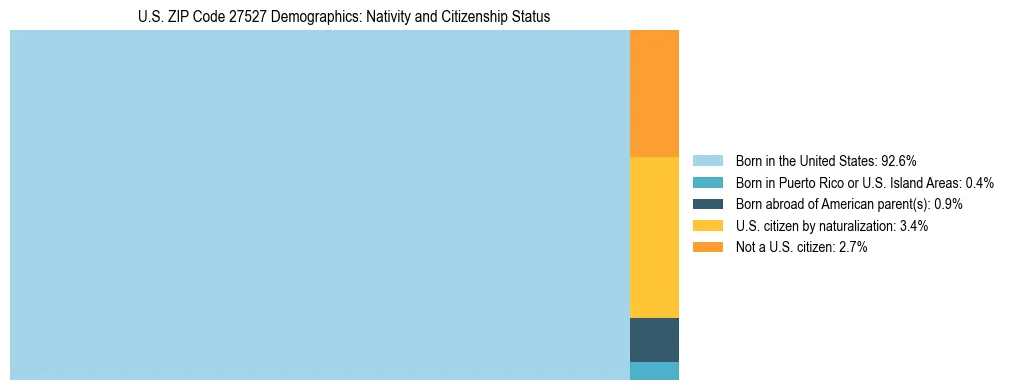 Treemap showing the population distribution by nativity and citizenship status in US ZIP Code 27527 based on U.S. Census data.
