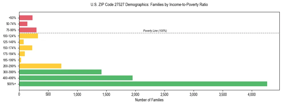 Horizontal bar chart showing family distribution by income-to-poverty ratio in US ZIP Code 27527, based on 2023 ACS data.