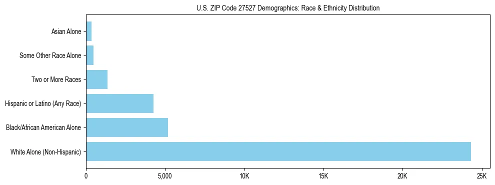 Race and Ethnicity Distribution Chart for US ZIP Code 27527