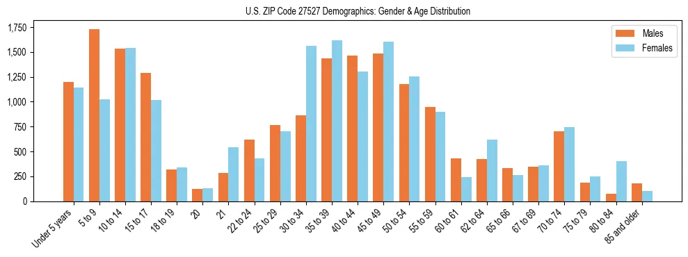 Bar chart showing the population distribution of US ZIP Code 27527 by age group and gender, based on 2023 ACS data.