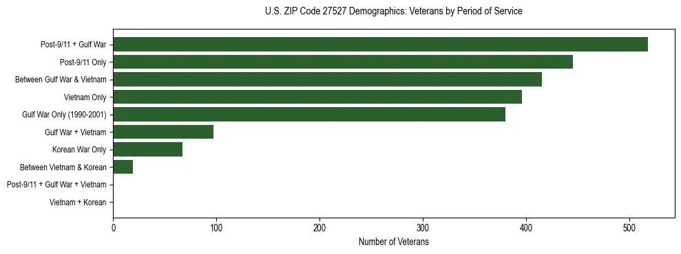 Horizontal bar chart showing veteran distribution by period of military service in US ZIP Code 27527, based on 2023 ACS data.