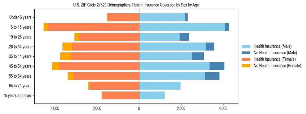 Pyramid chart showing health insurance coverage by age and sex in US ZIP Code 27529.