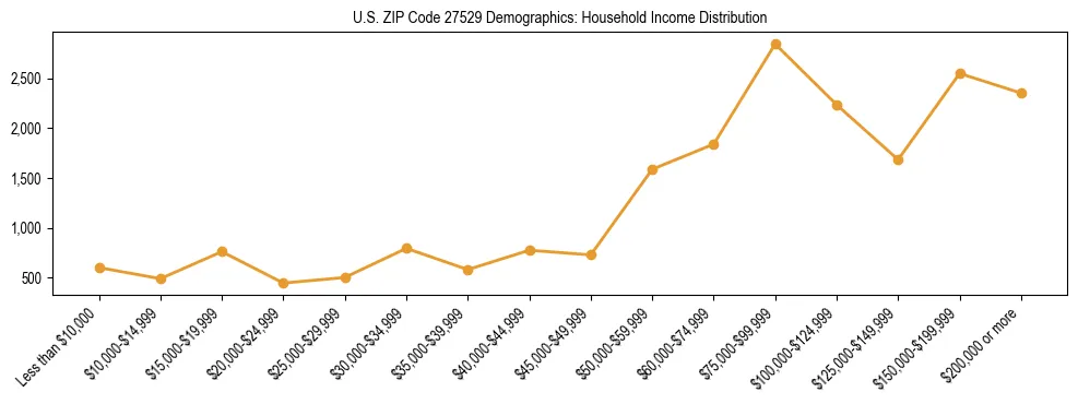 Horizontal bar chart showing household income distribution in US ZIP Code 27529.