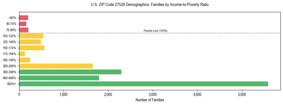 Horizontal bar chart showing family distribution by income-to-poverty ratio in US ZIP Code 27529, based on 2023 ACS data.