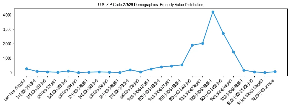 Line chart showing the distribution of property values for owner-occupied housing units in US ZIP Code 27529.
