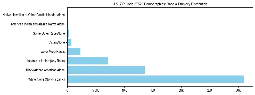 Race and Ethnicity Distribution Chart for US ZIP Code 27529