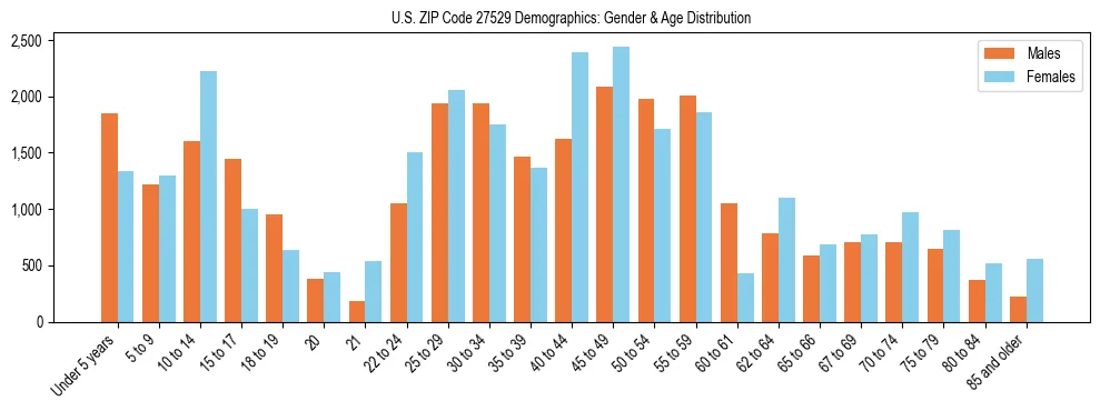 Bar chart showing the population distribution of US ZIP Code 27529 by age group and gender, based on 2023 ACS data.