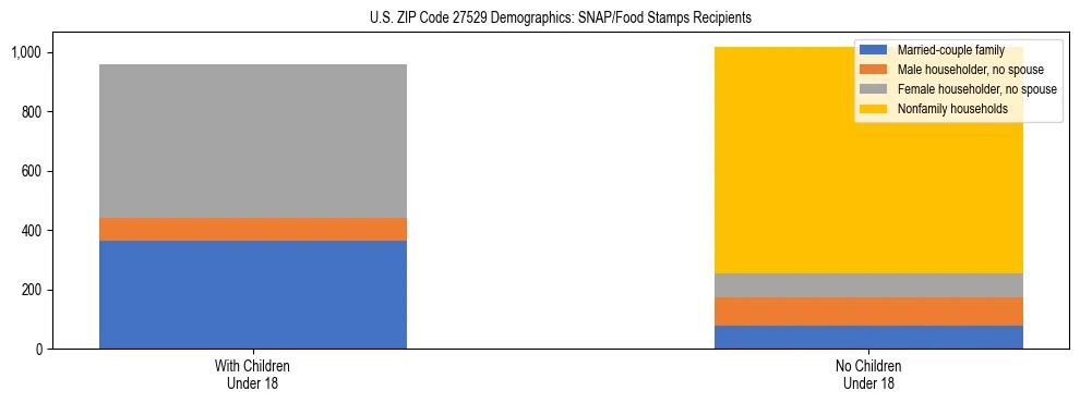 Stacked bar chart showing SNAP/Food Stamps recipient household composition by presence of children under 18 in US ZIP Code 27529, based on 2023 ACS data.