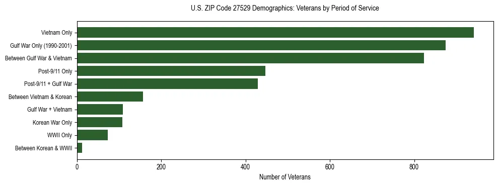 Horizontal bar chart showing veteran distribution by period of military service in US ZIP Code 27529, based on 2023 ACS data.