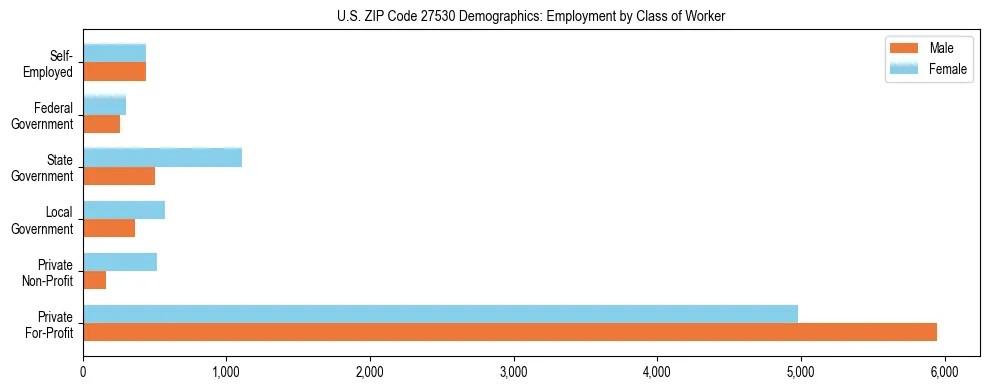 Horizontal bar chart showing employment distribution by class of worker and gender in US ZIP Code 27530, based on 2023 ACS data.