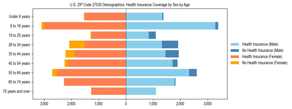 Pyramid chart showing health insurance coverage by age and sex in US ZIP Code 27530.