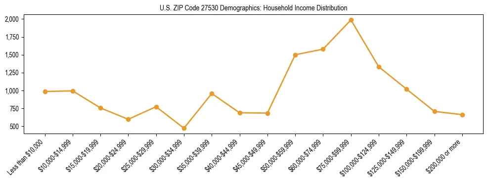 Horizontal bar chart showing household income distribution in US ZIP Code 27530.
