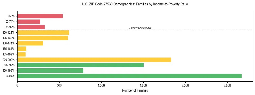Horizontal bar chart showing family distribution by income-to-poverty ratio in US ZIP Code 27530, based on 2023 ACS data.