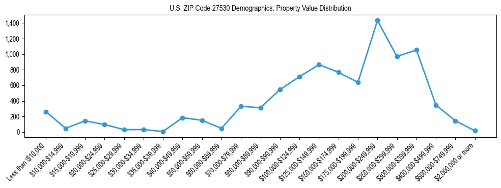 Line chart showing the distribution of property values for owner-occupied housing units in US ZIP Code 27530.
