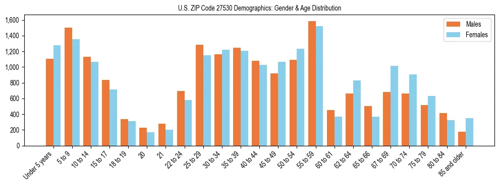 Bar chart showing the population distribution of US ZIP Code 27530 by age group and gender, based on 2023 ACS data.