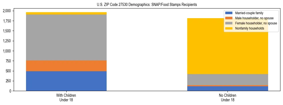 Stacked bar chart showing SNAP/Food Stamps recipient household composition by presence of children under 18 in US ZIP Code 27530, based on 2023 ACS data.
