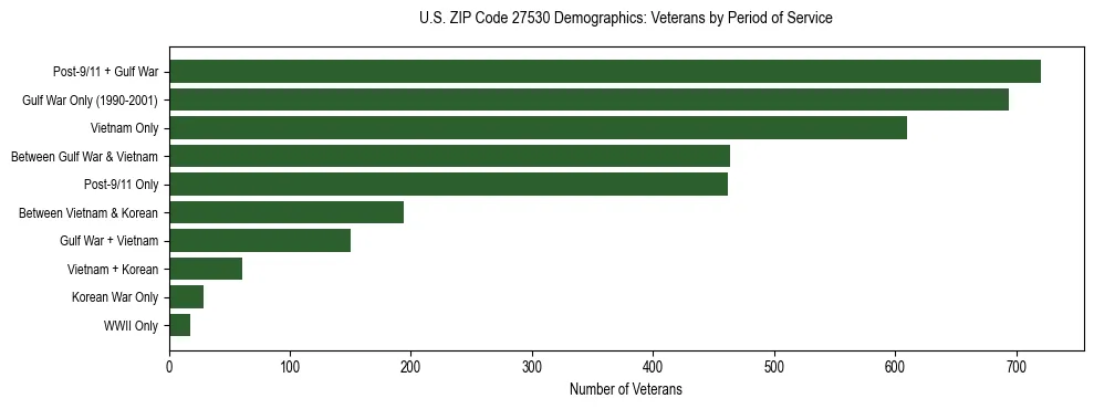 Horizontal bar chart showing veteran distribution by period of military service in US ZIP Code 27530, based on 2023 ACS data.
