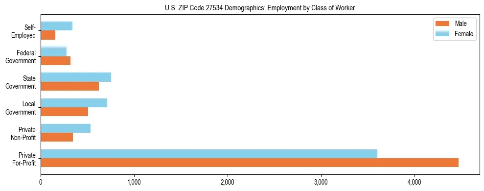 Horizontal bar chart showing employment distribution by class of worker and gender in US ZIP Code 27534, based on 2023 ACS data.