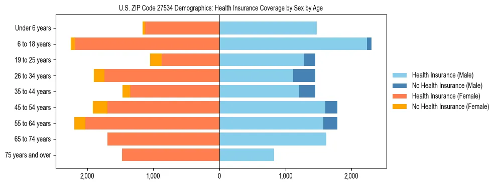 Pyramid chart showing health insurance coverage by age and sex in US ZIP Code 27534.