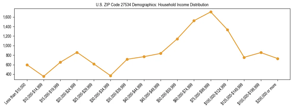 Horizontal bar chart showing household income distribution in US ZIP Code 27534.